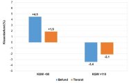  Bei den Klauenbefunden liegt der durchschnittliche Unterschied zwischen Stieren mit einem KGW unter 90 bzw. über 110 bei ca. 8% und bei den tierärztlichen Diagnosen bei 4%. 