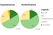 2 Kreisdiagramme: Gesamteindruck: 51 % gut, 16 % sehr gut, 29 % zufriedenstellend; Kundenfrequenz: 58 % gut, 16 % sehr gut, 25 % zufriedenstellend