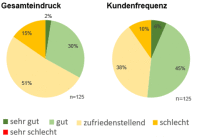 Zwei Tortendiagramme: Gesamteindruck und Kundenfrequenz